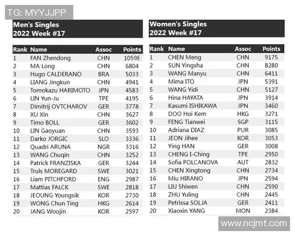 杭州乒乓球队以62分稳居世界锦标赛积分榜首位展现强劲实力 杭州乒乓球队以62分稳居世界锦标赛积分榜首位展现强劲实力