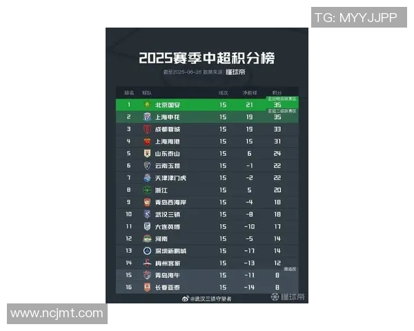 武汉足球队在钻石联赛积分榜中以81分稳居第一名展现强劲实力